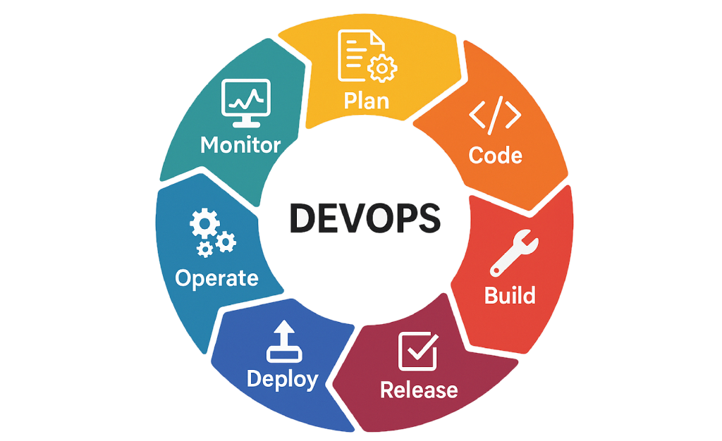What Is DevOps? A Simple Explanation for Developers, Teams & Startups