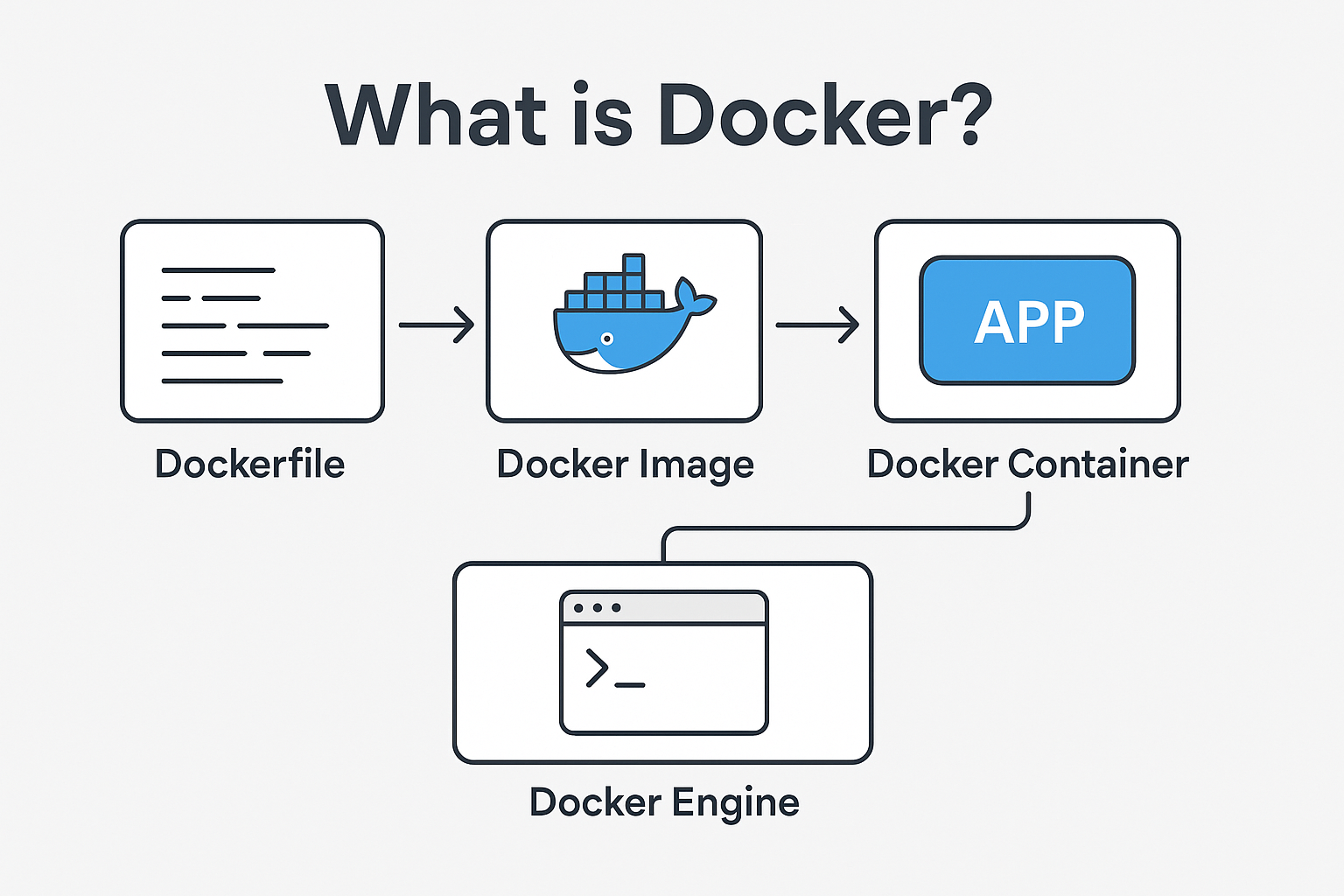 docker file image container engine diagram